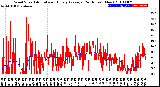 Milwaukee Weather Wind Speed<br>Actual and Hourly<br>Average<br>(24 Hours) (New)