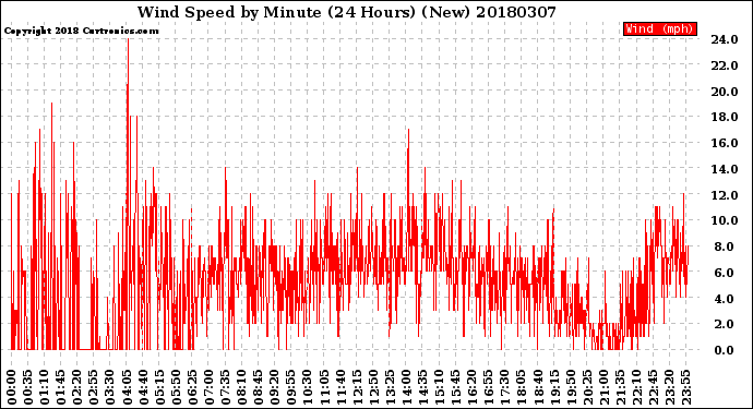 Milwaukee Weather Wind Speed<br>by Minute<br>(24 Hours) (New)