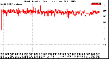 Milwaukee Weather Wind Direction<br>(24 Hours) (Raw)