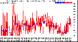 Milwaukee Weather Wind Speed<br>Actual and Median<br>by Minute<br>(24 Hours) (Old)