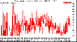 Milwaukee Weather Wind Speed<br>by Minute<br>(24 Hours) (Old)