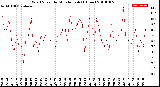 Milwaukee Weather Wind Speed<br>by Minute mph<br>(1 Hour)