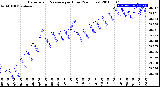 Milwaukee Weather Barometric Pressure<br>per Hour<br>(24 Hours)