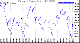 Milwaukee Weather Barometric Pressure<br>Daily High