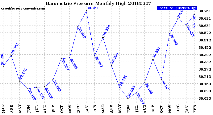 Milwaukee Weather Barometric Pressure<br>Monthly High