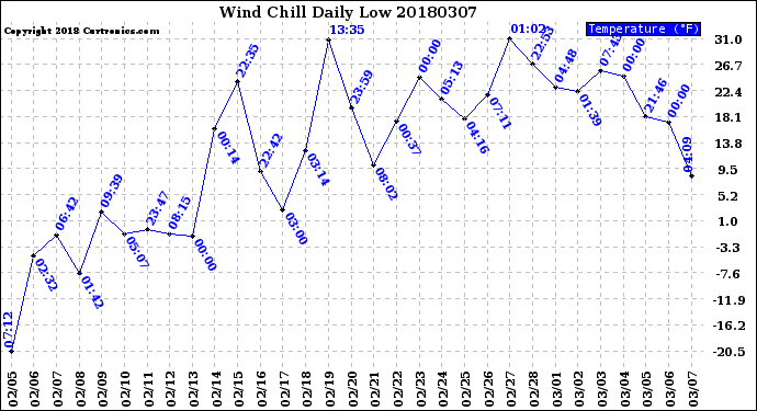 Milwaukee Weather Wind Chill<br>Daily Low