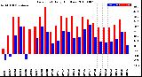 Milwaukee Weather Dew Point<br>Daily High/Low