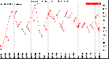 Milwaukee Weather Dew Point<br>Daily High