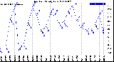 Milwaukee Weather Dew Point<br>Daily Low