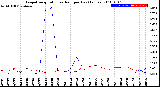 Milwaukee Weather Evapotranspiration<br>vs Rain per Day<br>(Inches)