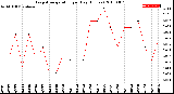 Milwaukee Weather Evapotranspiration<br>per Day (Inches)