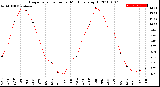 Milwaukee Weather Evapotranspiration<br>per Month (qts sq/ft)