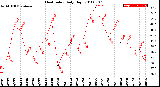 Milwaukee Weather Heat Index<br>Daily High