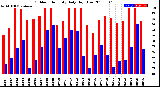 Milwaukee Weather Outdoor Humidity<br>Daily High/Low