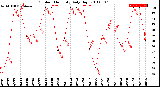 Milwaukee Weather Outdoor Humidity<br>Daily High