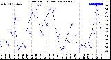 Milwaukee Weather Outdoor Humidity<br>Daily Low