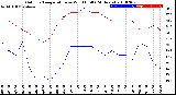 Milwaukee Weather Outdoor Temperature<br>vs Wind Chill<br>(24 Hours)