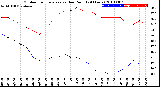 Milwaukee Weather Outdoor Temperature<br>vs Dew Point<br>(24 Hours)