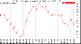 Milwaukee Weather Outdoor Temperature<br>per Hour<br>(24 Hours)