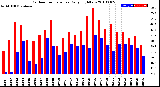 Milwaukee Weather Outdoor Temperature<br>Daily High/Low