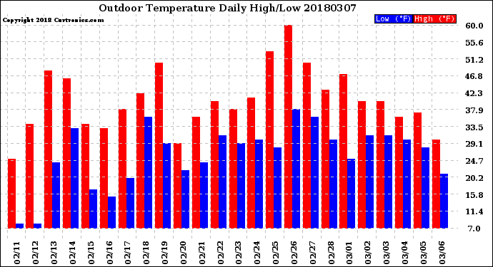 Milwaukee Weather Outdoor Temperature<br>Daily High/Low