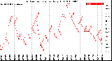 Milwaukee Weather Outdoor Temperature<br>Daily High