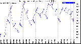 Milwaukee Weather Outdoor Temperature<br>Daily Low