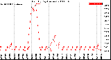 Milwaukee Weather Rain<br>By Day<br>(Inches)