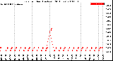 Milwaukee Weather Rain<br>per Hour<br>(Inches)<br>(24 Hours)