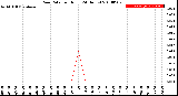 Milwaukee Weather Rain Rate<br>per Hour<br>(24 Hours)