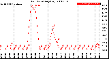 Milwaukee Weather Rain Rate<br>Daily High