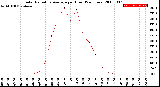 Milwaukee Weather Solar Radiation Average<br>per Hour<br>(24 Hours)