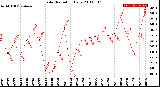 Milwaukee Weather Solar Radiation<br>Daily