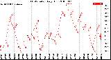 Milwaukee Weather THSW Index<br>Daily High