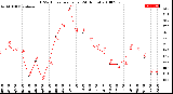 Milwaukee Weather THSW Index<br>per Hour<br>(24 Hours)