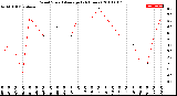 Milwaukee Weather Wind Speed<br>Average<br>(24 Hours)