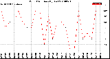 Milwaukee Weather Wind Direction<br>(By Day)