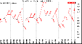 Milwaukee Weather Wind Speed<br>Daily High