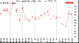 Milwaukee Weather Wind Speed<br>Hourly High<br>(24 Hours)