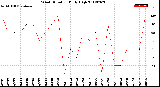 Milwaukee Weather Wind Direction<br>Daily High