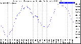 Milwaukee Weather Barometric Pressure<br>per Minute<br>(24 Hours)