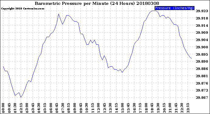 Milwaukee Weather Barometric Pressure<br>per Minute<br>(24 Hours)