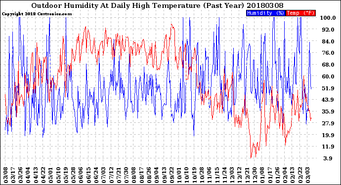 Milwaukee Weather Outdoor Humidity<br>At Daily High<br>Temperature<br>(Past Year)