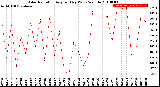 Milwaukee Weather Solar Radiation<br>Avg per Day W/m2/minute