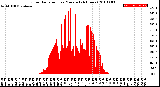 Milwaukee Weather Solar Radiation<br>per Minute<br>(24 Hours)