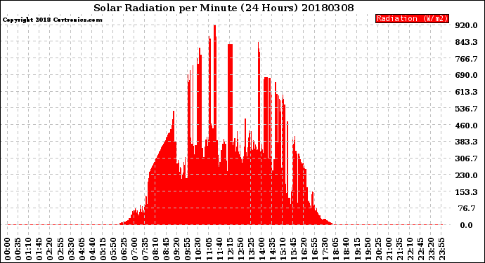 Milwaukee Weather Solar Radiation<br>per Minute<br>(24 Hours)