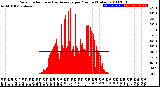 Milwaukee Weather Solar Radiation<br>& Day Average<br>per Minute<br>(Today)