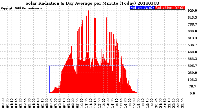 Milwaukee Weather Solar Radiation<br>& Day Average<br>per Minute<br>(Today)