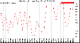 Milwaukee Weather Solar Radiation<br>per Day KW/m2