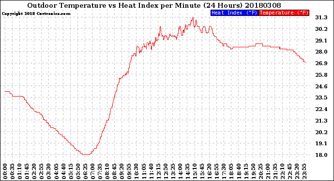 Milwaukee Weather Outdoor Temperature<br>vs Heat Index<br>per Minute<br>(24 Hours)